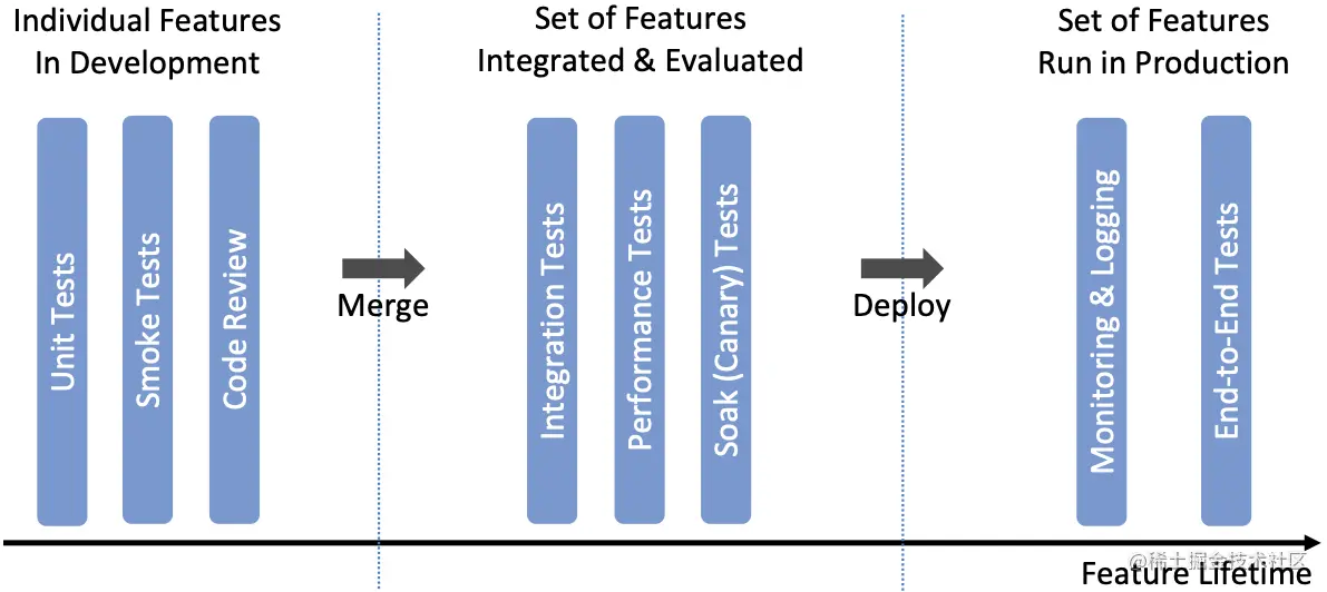 图19. 沿着特性发布时间轴的测试顺序，由CI/CD流水线实现。