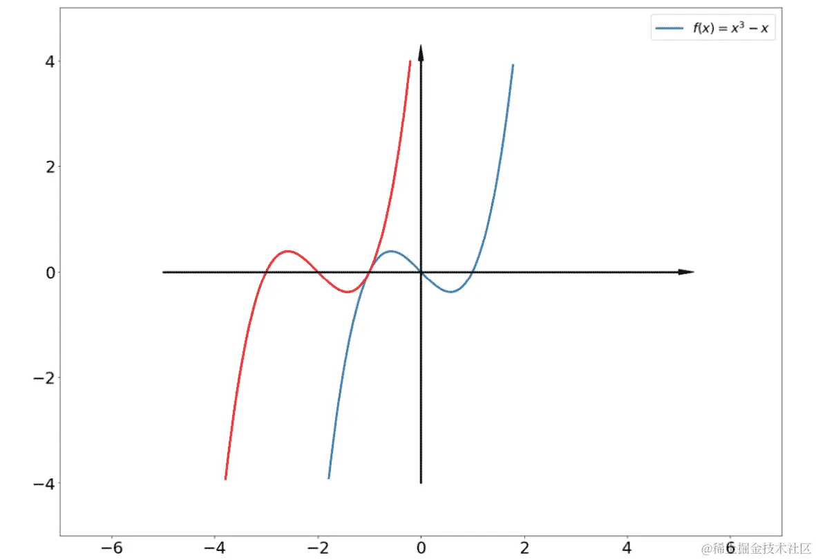 图 4.14：三次曲线的第一次变换