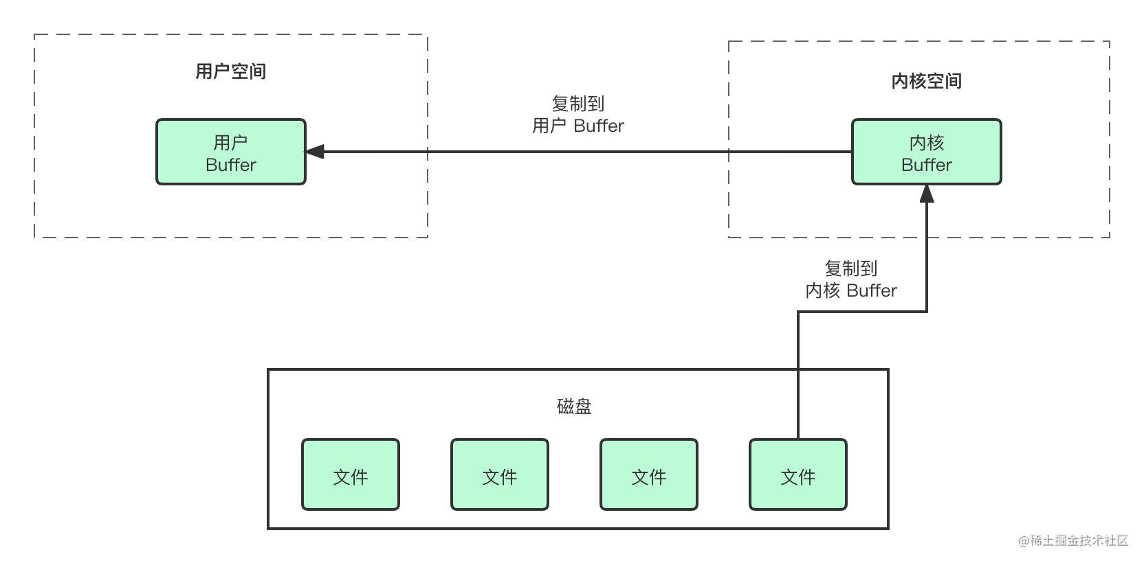How to play the ByteBuffer - Moment For Technology