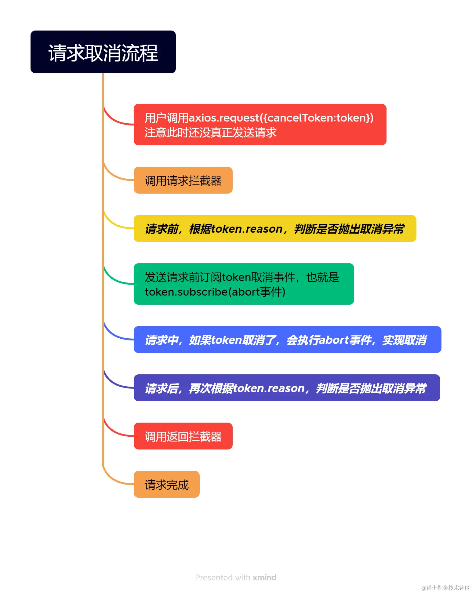 请求取消流程.png