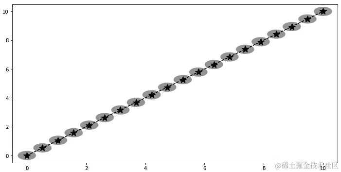 图 5.10 – 包含围绕数据点添加补丁生成的圆形注释的图表