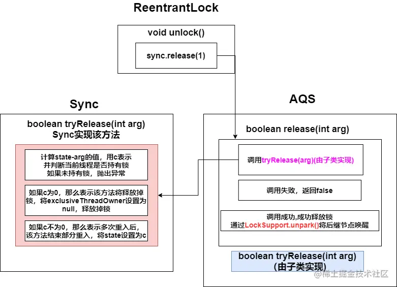 ReentrantLock非公平锁释放锁
