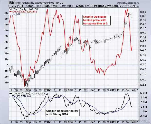 图表 7  -  蔡金振荡器