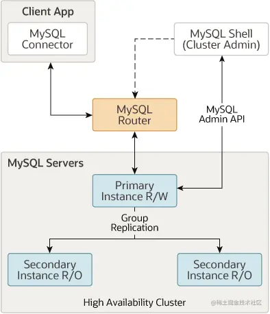 mysql集群简介及对比背景集群简介简要对比