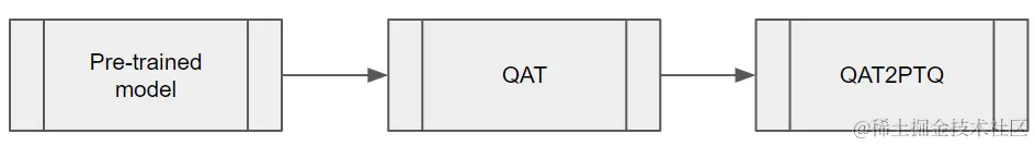 Diagram of the key steps in taking a QAT model and converting it a model with post training quantization scales.
