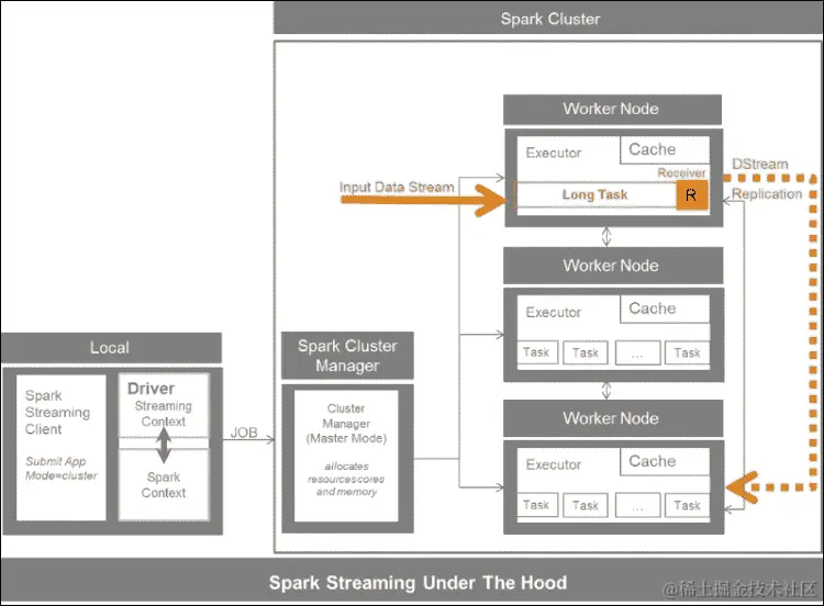 Spark Streaming 内部工作