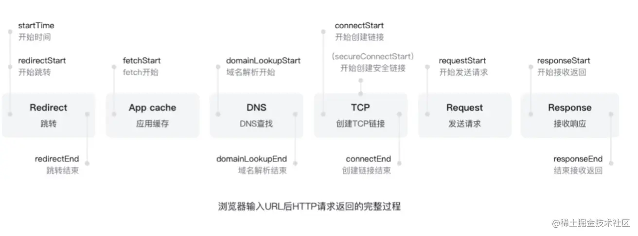 浏览器输入URL后HTTP请求返回的完整过程