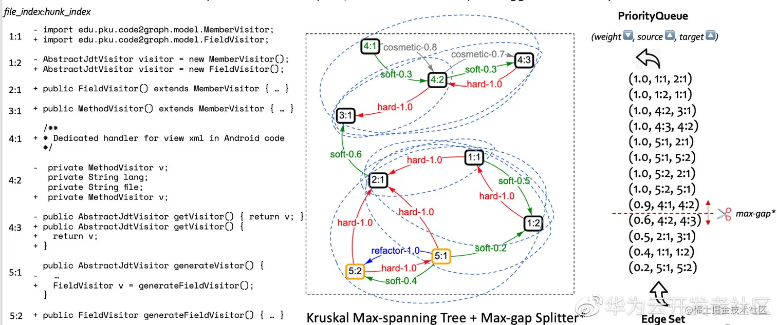 基于Kruskal和Max-gap Splitter算法的图划分过程