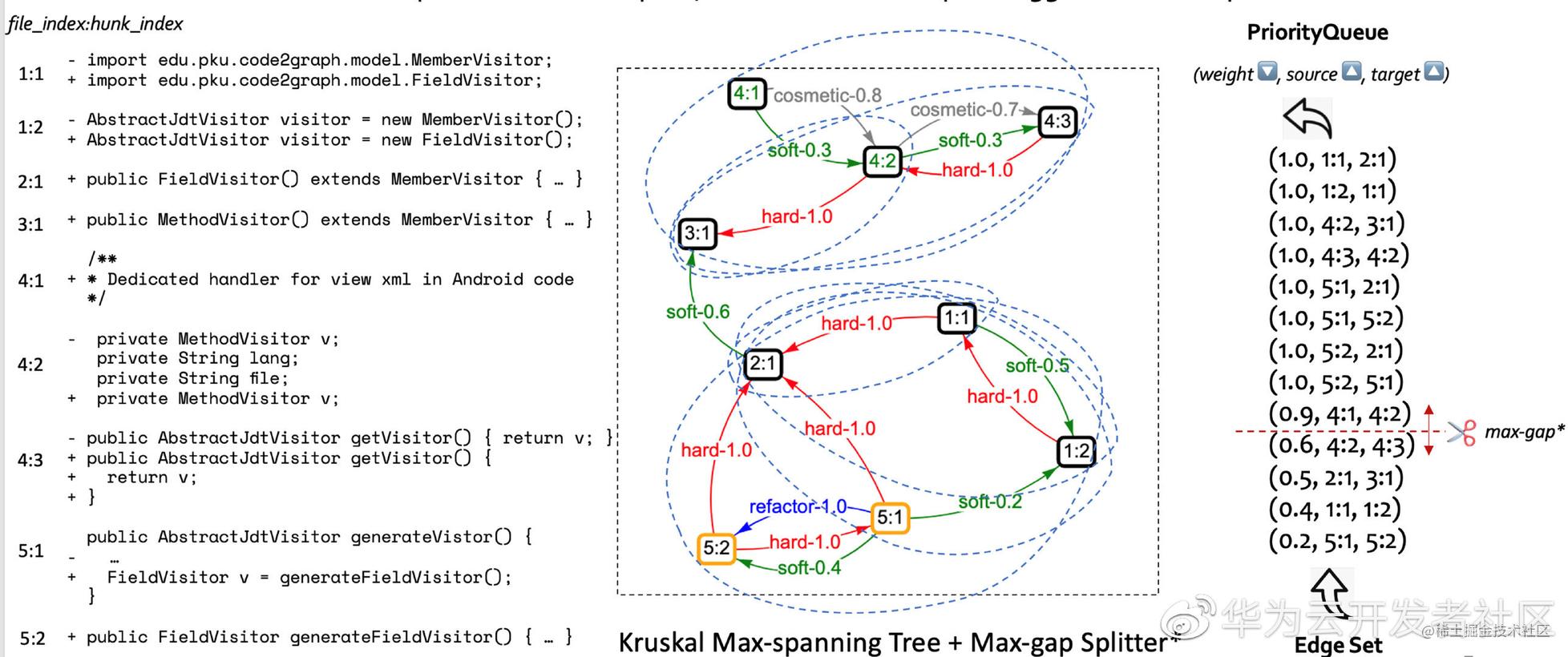 基于Kruskal和Max-gap Splitter算法的图划分过程