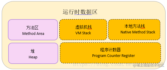 In-depth understanding of Java virtual machine notes Chapter2 - Moment ...