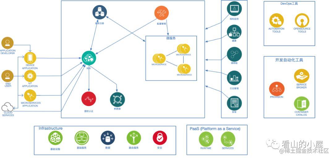 Infrastructure for microservices - Moment For Technology