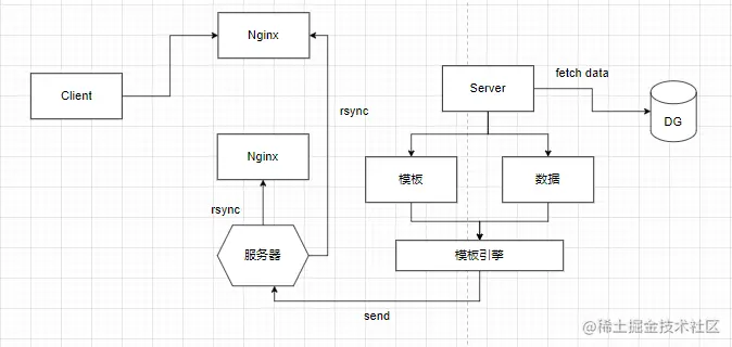 页面静态化逻辑