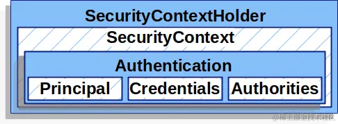 securitycontextholder