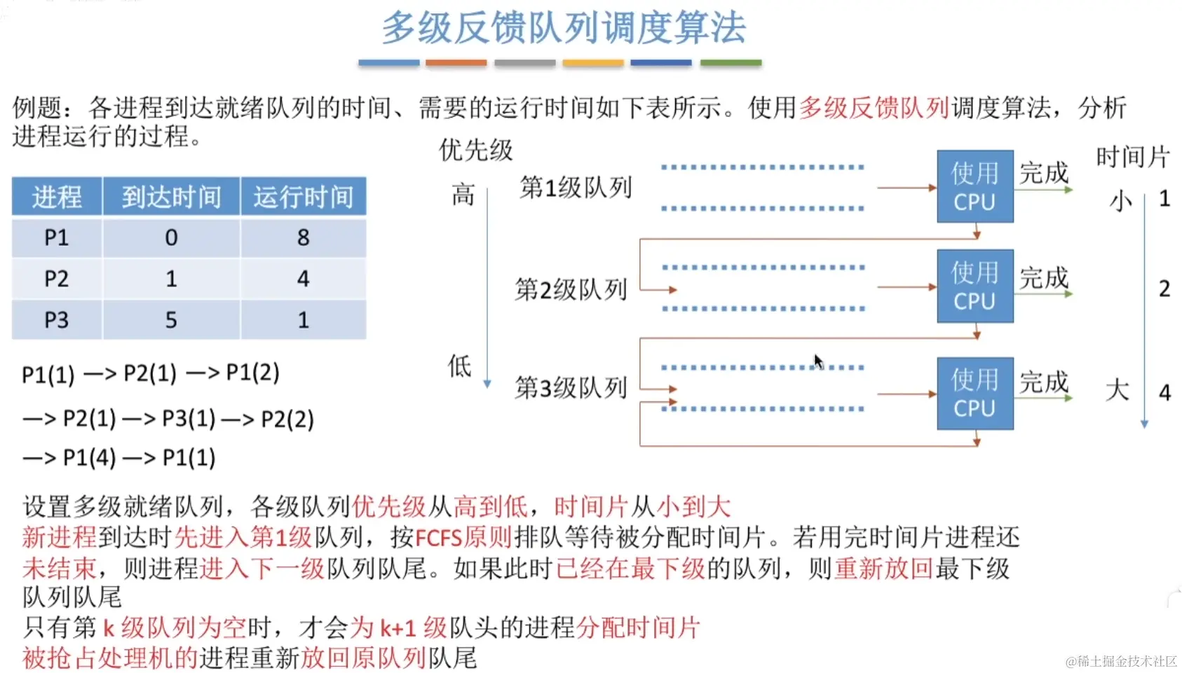 多级反馈队列调度算法