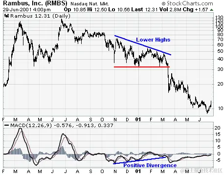 Rambus, Inc. (RMBS)来自 StockCharts.com 的 MACD 示例图表