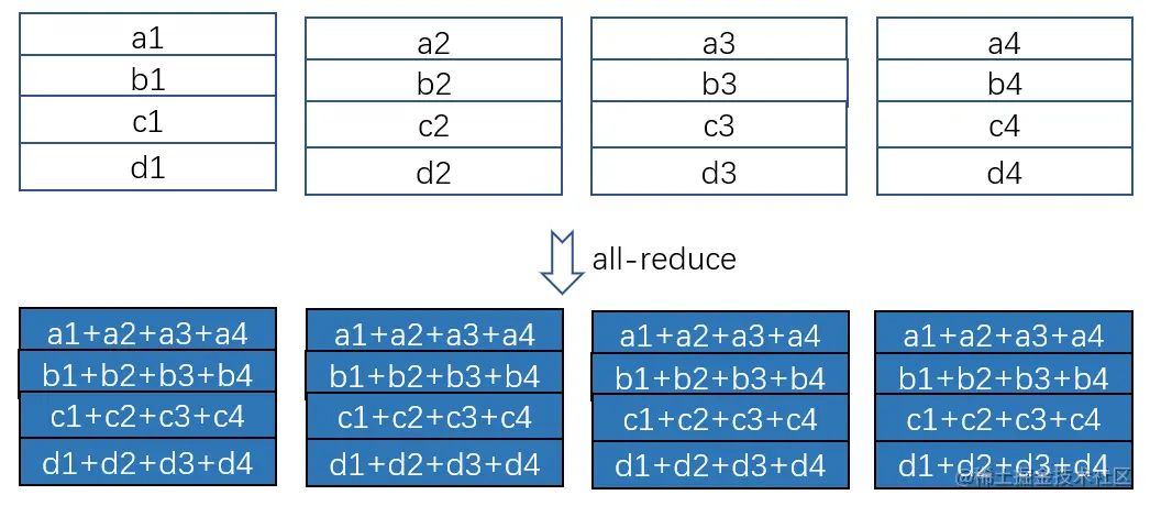 手把手推导 Ring All-reduce 的数学性质