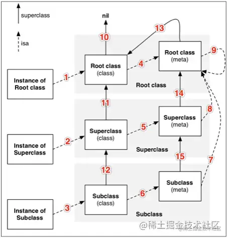 isa、superclass指向图