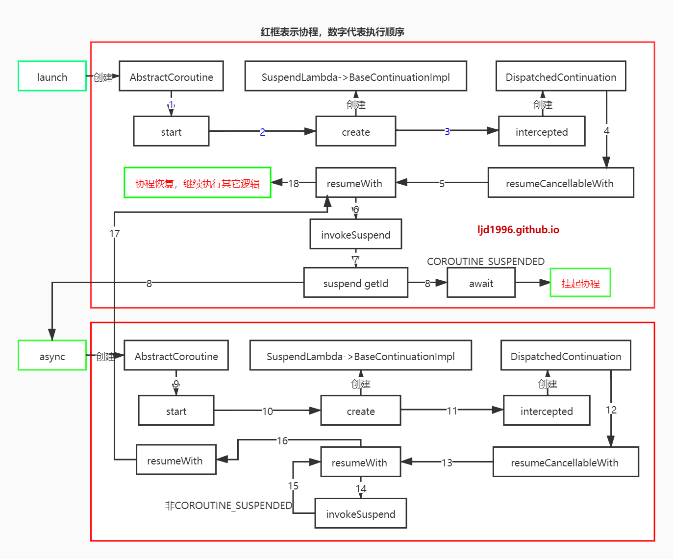 Kotlin Coroutines In-depth Understanding Of Coroutines Work - Moment ...