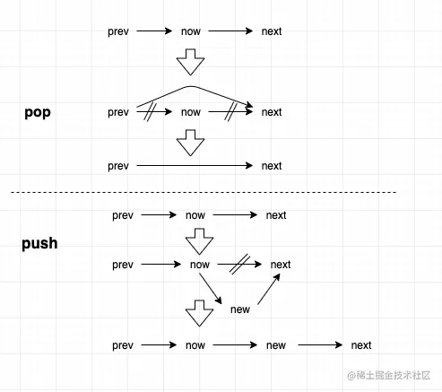 pop push图解