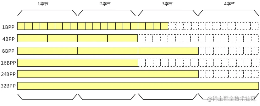 各种位图像素格式的扫描线对齐方式