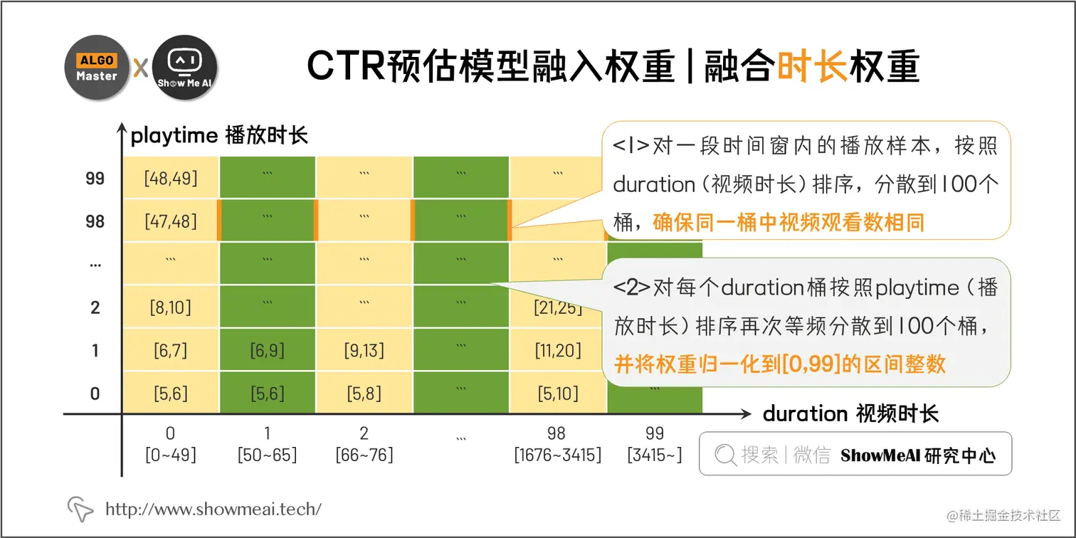 CTR预估模型融入权重 | 融合时长权重; 2-6