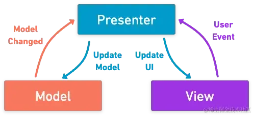 模型-视图-呈现者架构模式