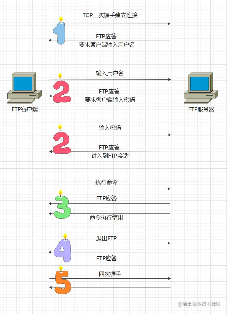 FTP 数据交互流程