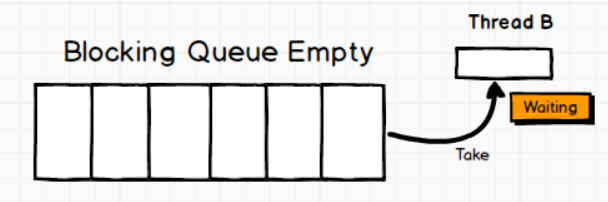 阻塞队列为空的情况