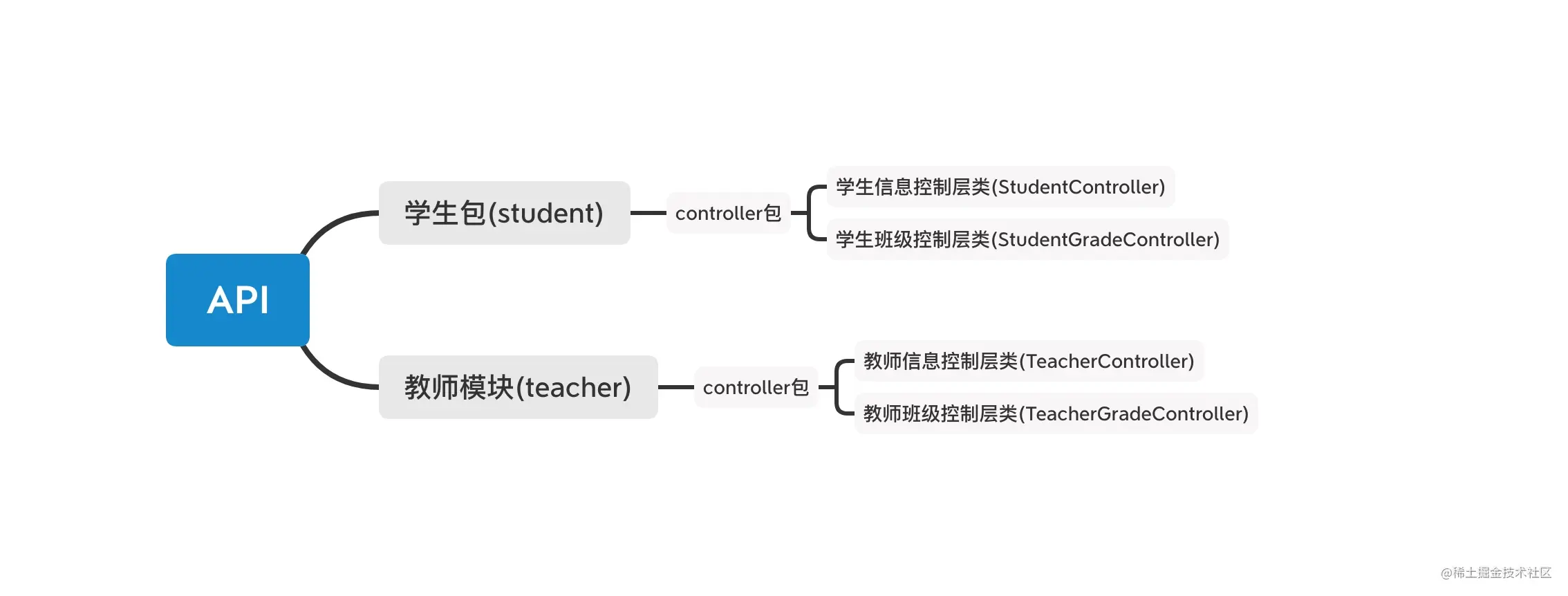 优雅打印接口调用时长七日打卡