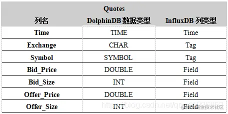 表1. 数据类型映射
