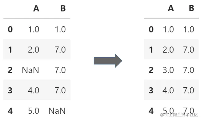 The original and imputed dataframes using NumPy and Pandas