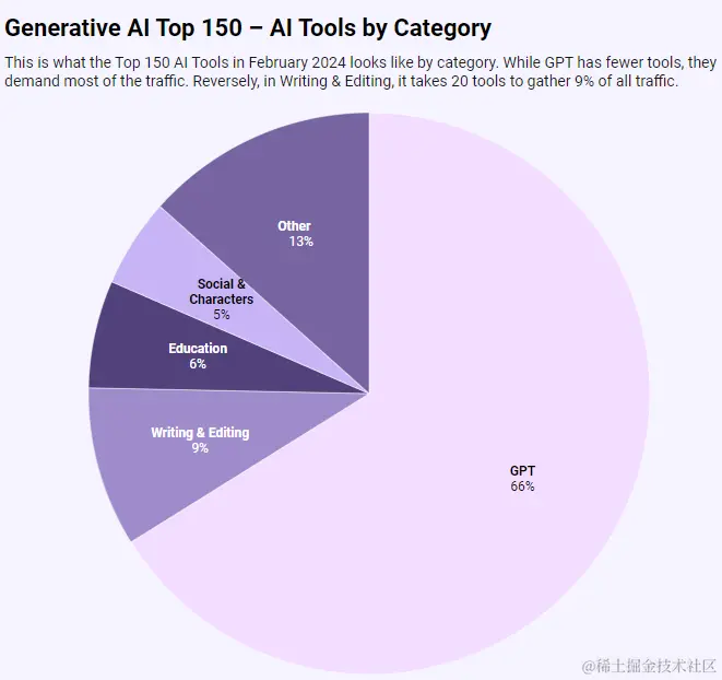Generative AI Top 150