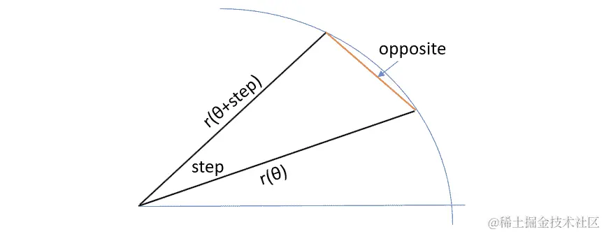 图 11.11：近似曲线的一小部分的长度