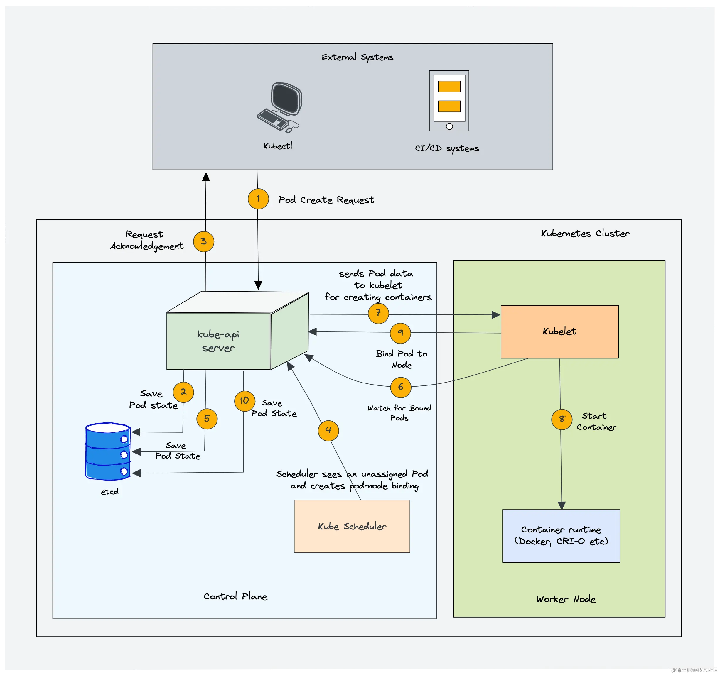 high level kubernetes scheduler workflow diagram.