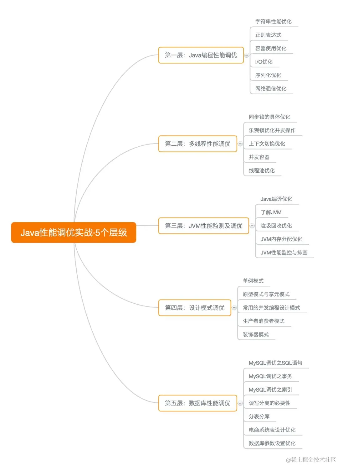 在GitHub发布秒获百万访问！就凭这份Java程序性能优化实战笔记？