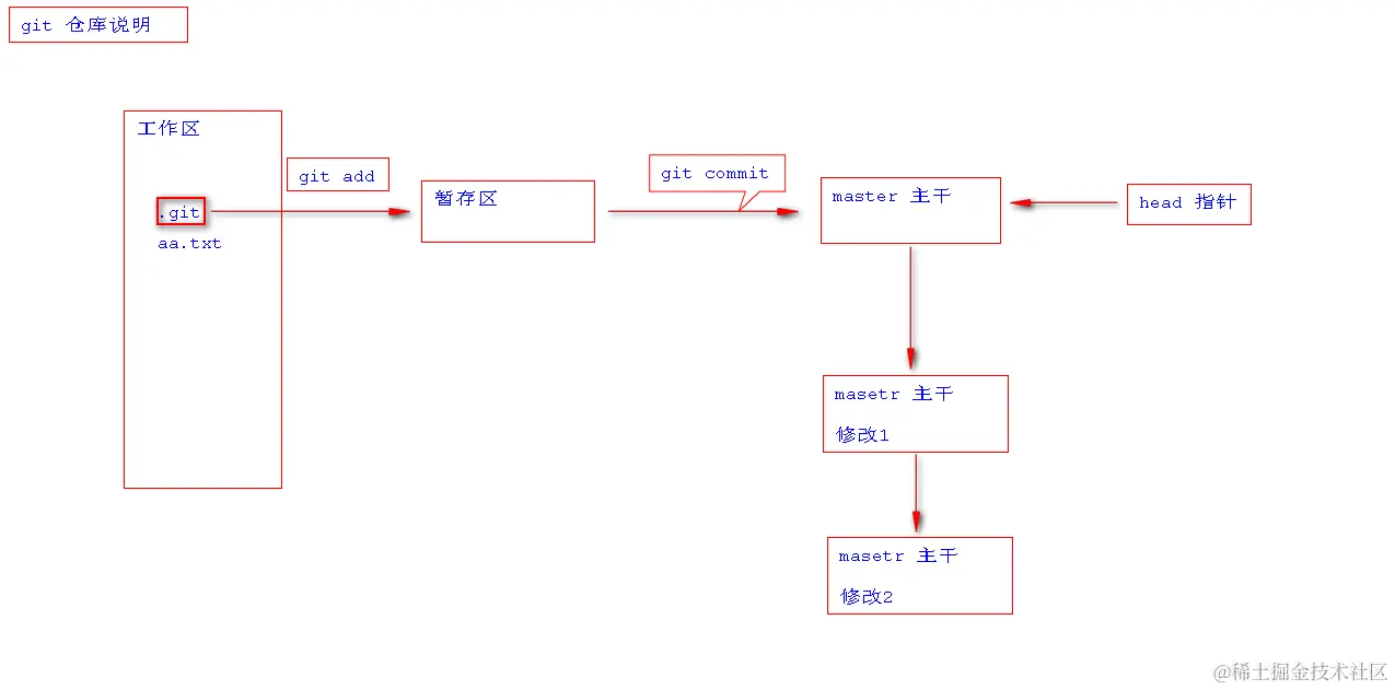 2.git仓库的说明