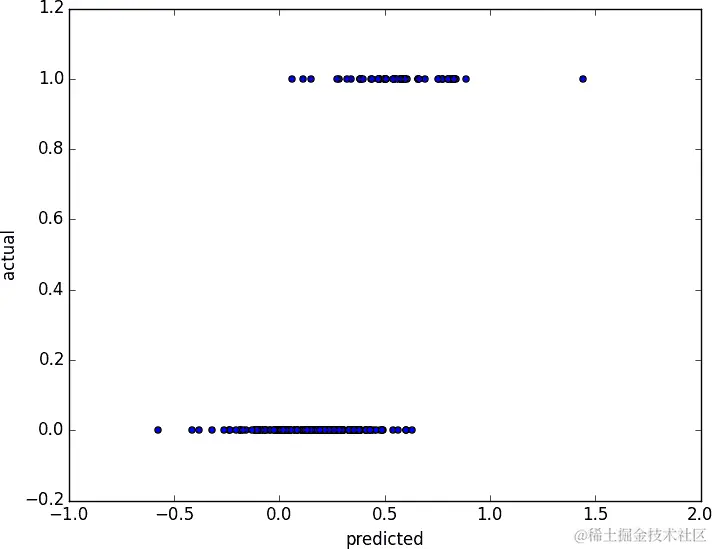 使用线性回归预测高级账户。
