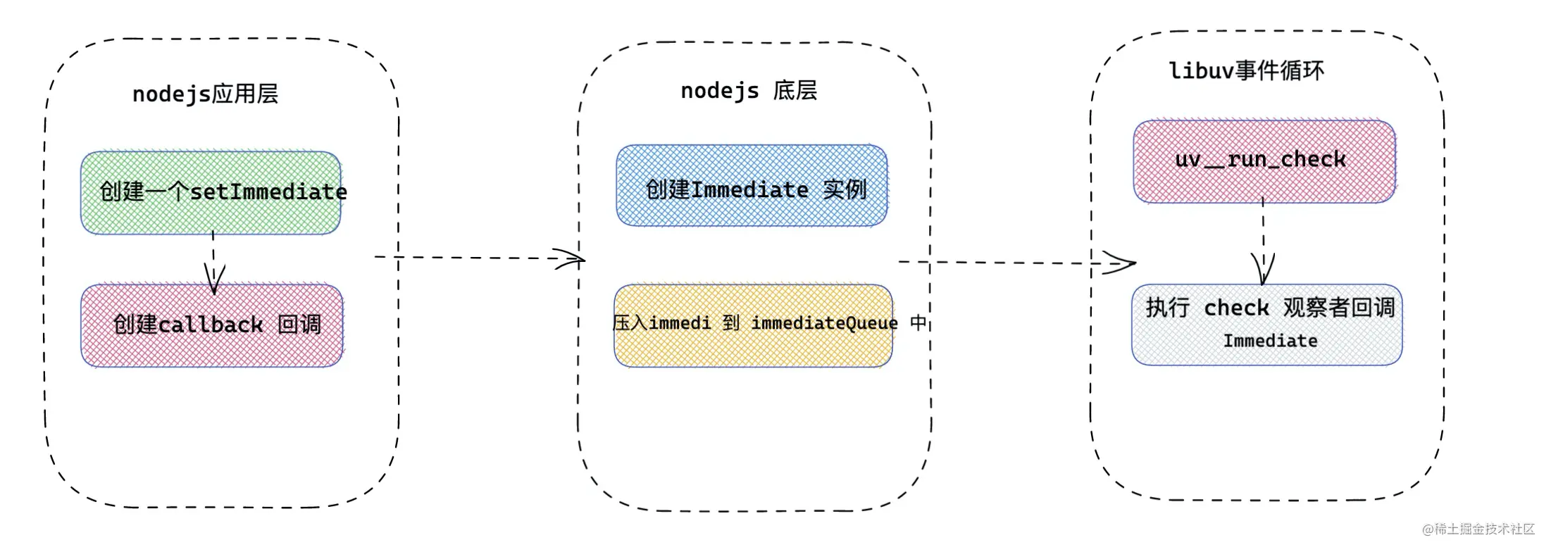 Nodejs进阶学习：深入了解异步I/O和事件循环