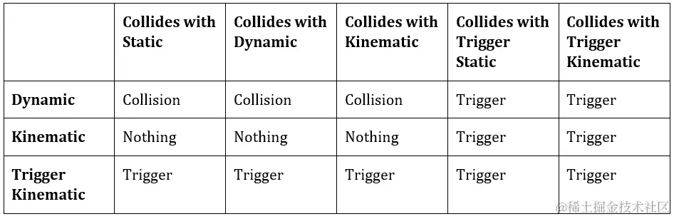 表 15.4 碰撞反应矩阵