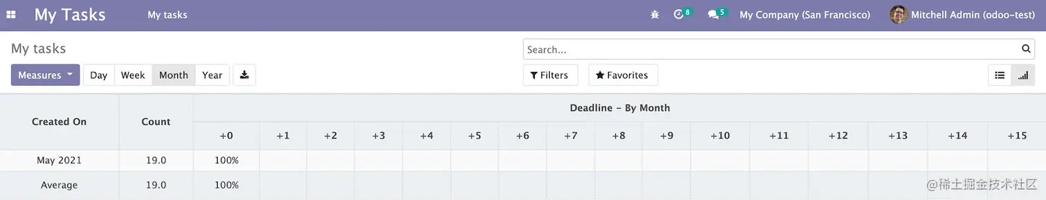 定义流存（cohort）视图