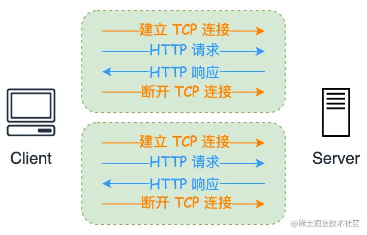HTTP/1.0 的短链接