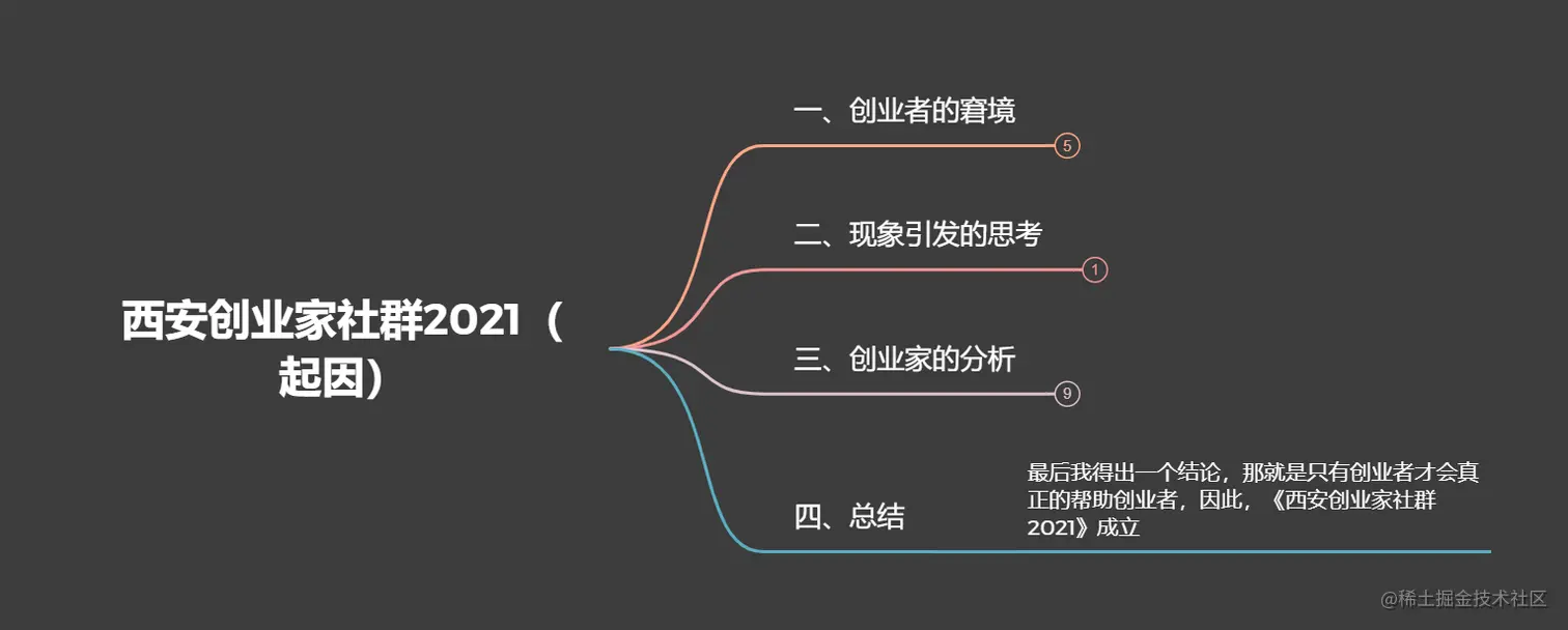 《西安创业家社群2021》——真正的创业者扶持创业者的社群