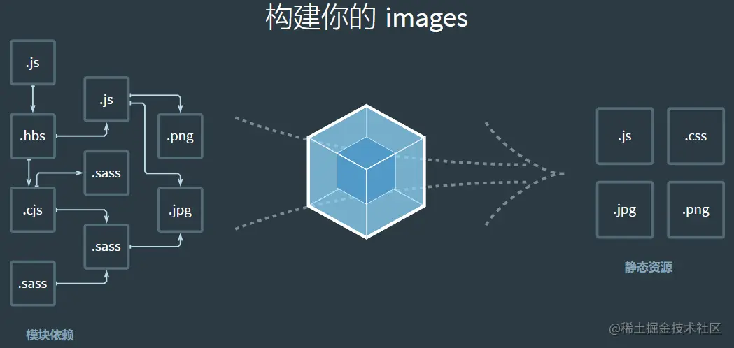 webpack依赖图