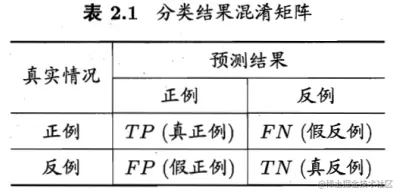 分类结果混淆矩阵