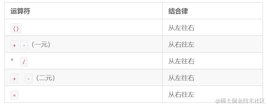 C语言有大约40个运算符，最常用的有这些