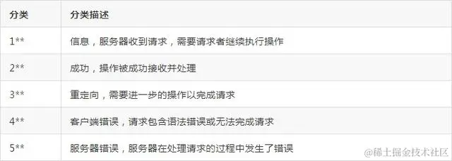 一个HTTP就能打趴80%面试者，你敢信？