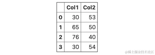 图 3.38 – DataFrame 和 Series 之间的加法操作