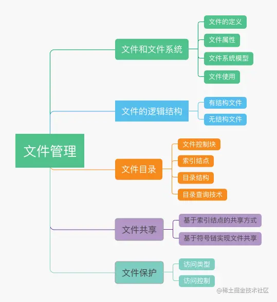 重学操作系统之文件管理