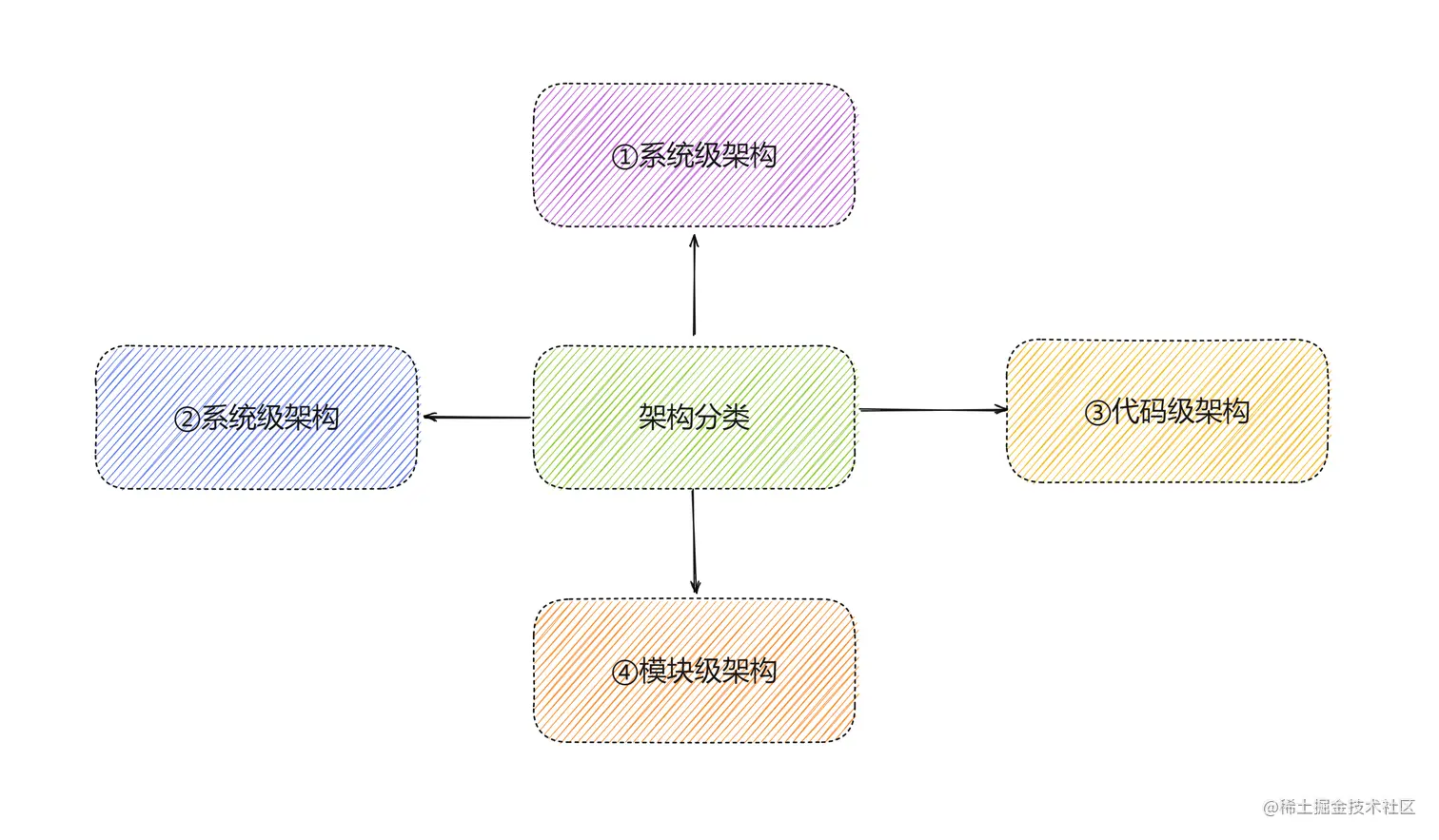2-软件设计分层