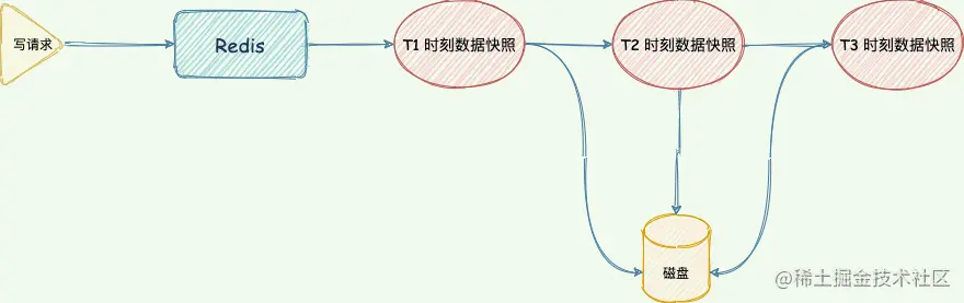 RDB内存快照